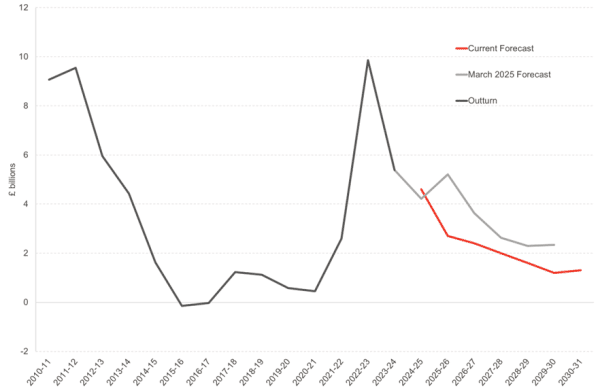 Oil and gas revenues are forecast to continue to decline at a faster pace than the OBR previously projected