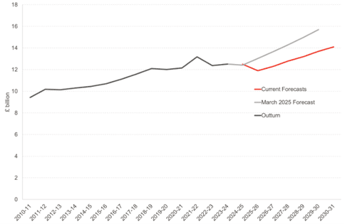 Chart showing that despite the increase in alcohol duty rates, forecasts are now significantly lower for receipts than in the last OBR forecast
