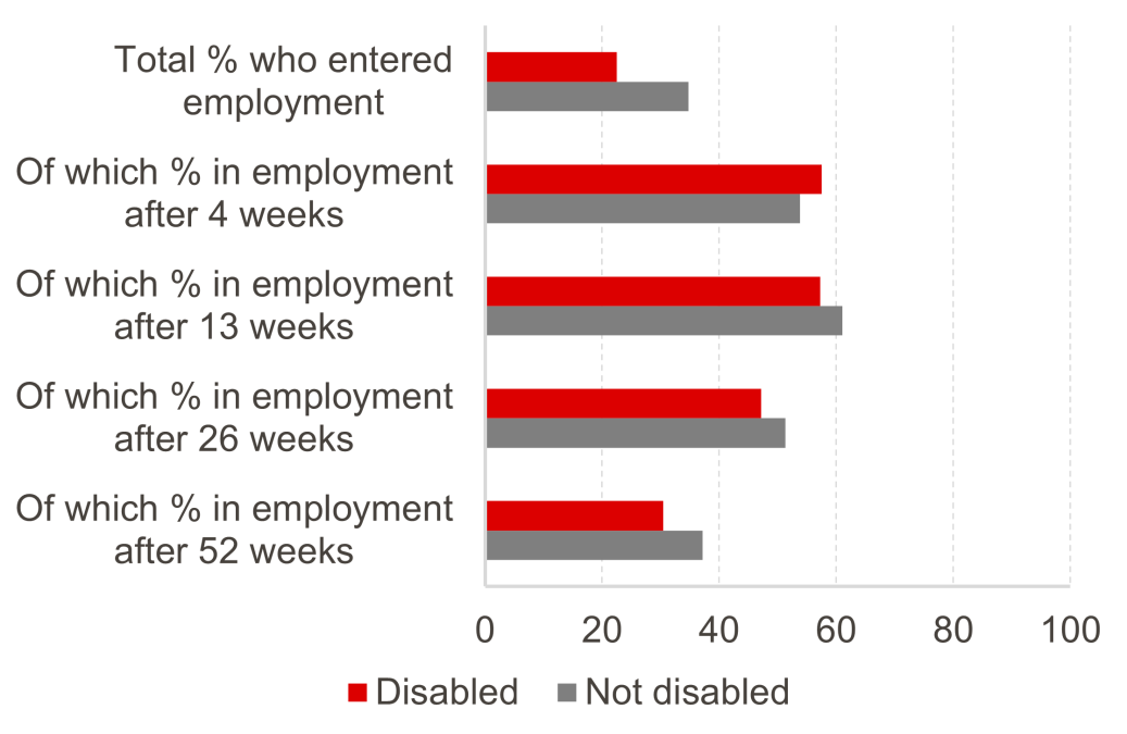 A horizontal stacked bar chart comparing outcomes for individuals with autism, learning difficulties, and learning disabilities. For Autism: 19.1% entered employment, 16.4% entered further/higher education or training, 20.1% gained a qualification, 28.4% achieved other outcomes, and 16.0% had no positive outcome reported. For Learning difficulty: 22.4% entered employment, 15.2% entered FE/HE or training, 22.0% gained a qualification, 24.5% achieved other outcomes, and 15.9% had no positive outcome reported. For Learning disability: 20.1% entered employment, 15.7% entered FE/HE or training, 21.1% gained a qualification, 26.6% achieved other outcomes, and 16.5% had no positive outcome reported. Overall: Learning difficulty recipients had the highest employment rate, while autism recipients had the highest rate of “other outcomes.”