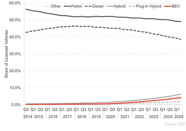 Chart showing that hybrid cars are increasing as a share of the market