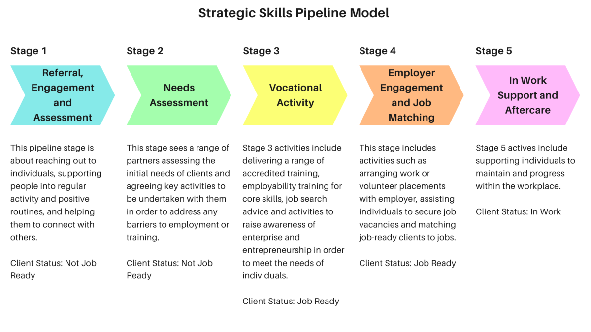 A graphic showing the 5 stage employability pipeline used in Scotland. More information can be found in the source link below the graphic.