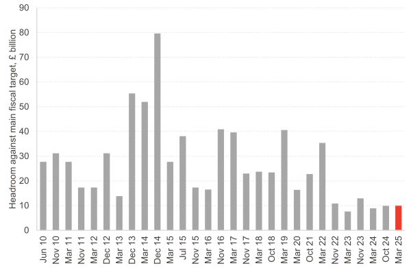 Chart shows that headroom against the main fiscal target has been decreasing over time, and is one of the lowest since the OBR was created in 2010