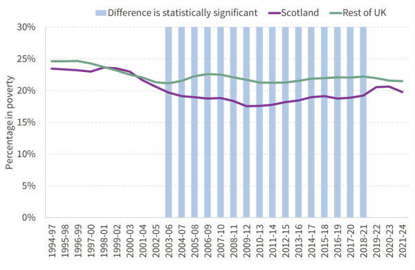 Chart showing relative poverty rate after housing costs in Scotland compared to the rest of the UK, between 1994-97 and 2021-24