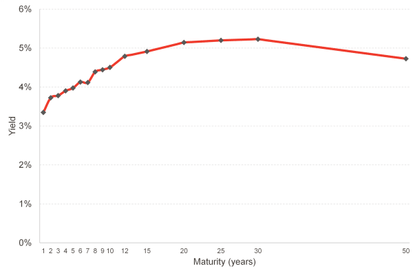 Yield curve for UK gilts, showing that the yield on 50-year gilts is lower than on some much earlier-dated ones (including 15-30 years)