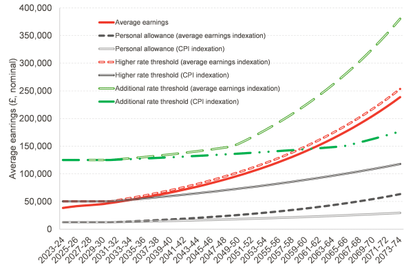 Chart showing that unlike under average earnings indexation, by 2073-74 the average earner's income would be subject to the additional rate due to CPI indexation leading to lower growth in thresholds