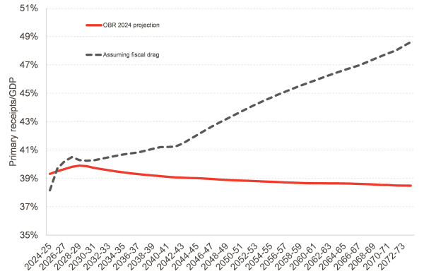 Chart showing that assuming fiscal drag, primary receipts as a share of GDP will go up to nearly 49% of GDP, compared with the OBR's projection for them to be under 39% in 2073-74 under average earnings indexation