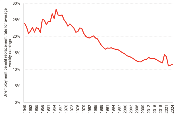 Chart showing the steady decline of unemployment benefits as a replacement for average earnings, from a high of 28% in 1965 to just 12% today