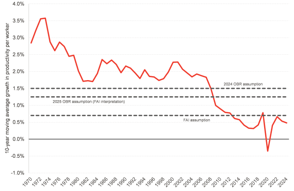 Chart showing that productivity growth in the UK has fallen from over 2% a year in the run up to the 2008 crisis to 0.5% since then. The OBR's 2024 assumption was 1.5%, and we think the new 2025 assumption means 1.25%. Our (FAI) assumption is 0.7%