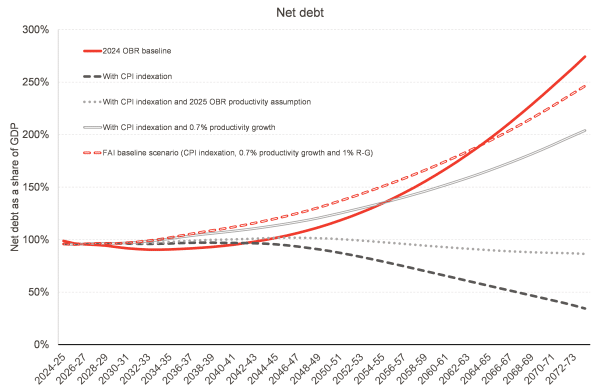 Chart showing indexation with CPI puts debt on a sustainable path, but lower productivity growth (0.7%) and a higher R-G (1ppt) mean that it returns to the OBR's explosive path