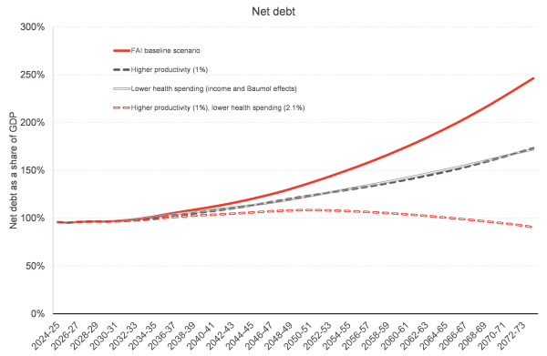 Chart showing that a combination of lower health spending and higher productivity growth (1% a year) would be enough to put debt back on a sustainable path
