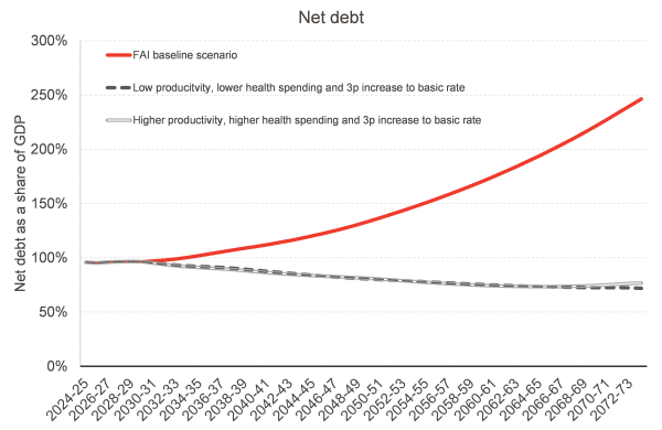 Chart showing that with a 3p basic rate of income tax increase, only one of higher productivity growth or lower health spending growth is necessary to put the public finances on a sustainable footing