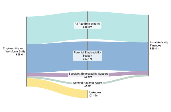 This chart shows £98million flowing through all-age employability, parental employability support, specialist employability support, general revenue grant funds, totalling £86.4million. There is a further £11.6million that flows to an unknown category.