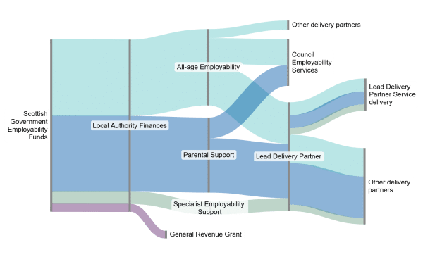 This chart illustrates the way that Scottish Government funds flow in an example local authority. Funds move to local authority finances and all-age employability funding to council employability services and delivery partners.
