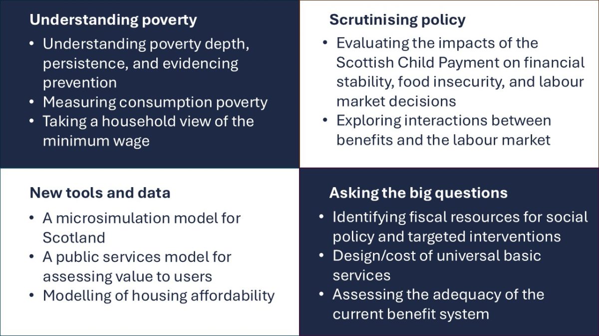 A four-quadrant image showing research questions in four themes related to child poverty.
