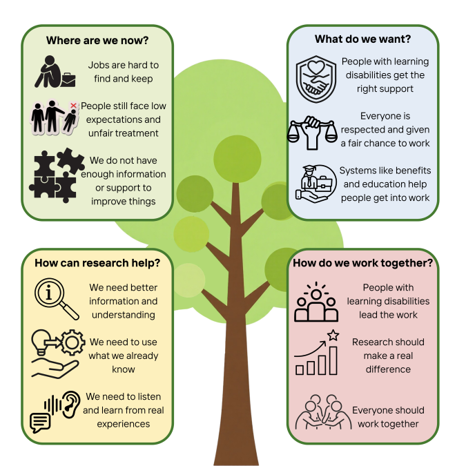 Infographic showing a large green tree in the centre with four rounded boxes around it, each with icons and headings about employment and support for people with learning disabilities.Top left box titled **“Where are we now?”** lists: “Jobs are hard to find and keep”; “People still face low expectations and unfair treatment”; and “We do not have enough information or support to improve things.” Top right box titled **“What do we want?”** lists: “People with learning disabilities get the right support”; “Everyone is respected and given a fair chance to work”; and “Systems like benefits and education help people get into work.” Bottom left box titled **“How can research help?”** lists: “We need better information and understanding”; “We need to use what we already know”; and “We need to listen and learn from real experiences.” Bottom right box titled **“How do we work together?”** lists: “People with learning disabilities lead the work”; “Research should make a real difference”; and “Everyone should work together.”